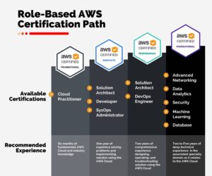 Students exploring different types of AWS training and certification programs in Chandigarh, including cloud practitioner, solutions architect, and DevOps engineer courses.