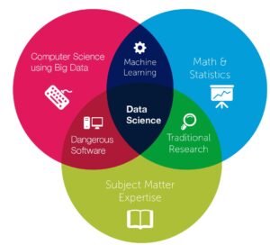 Why Data Science is important in today’s world — using data-driven insights, AI, and machine learning to improve decision-making, business growth, and innovation across industries
