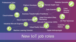 Students exploring diverse career opportunities after IoT training, including roles like IoT developer, embedded systems engineer, and data analyst.