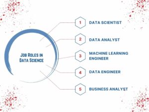 Career opportunities after completing a Data Science course — data scientist, machine learning engineer, data analyst, and AI specialist roles with high growth potential