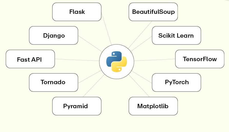 Placement success after Python Training in Chandigarh