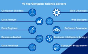 Our Summer Training Program for Computer Science Engineering Students is designed to give participants.
