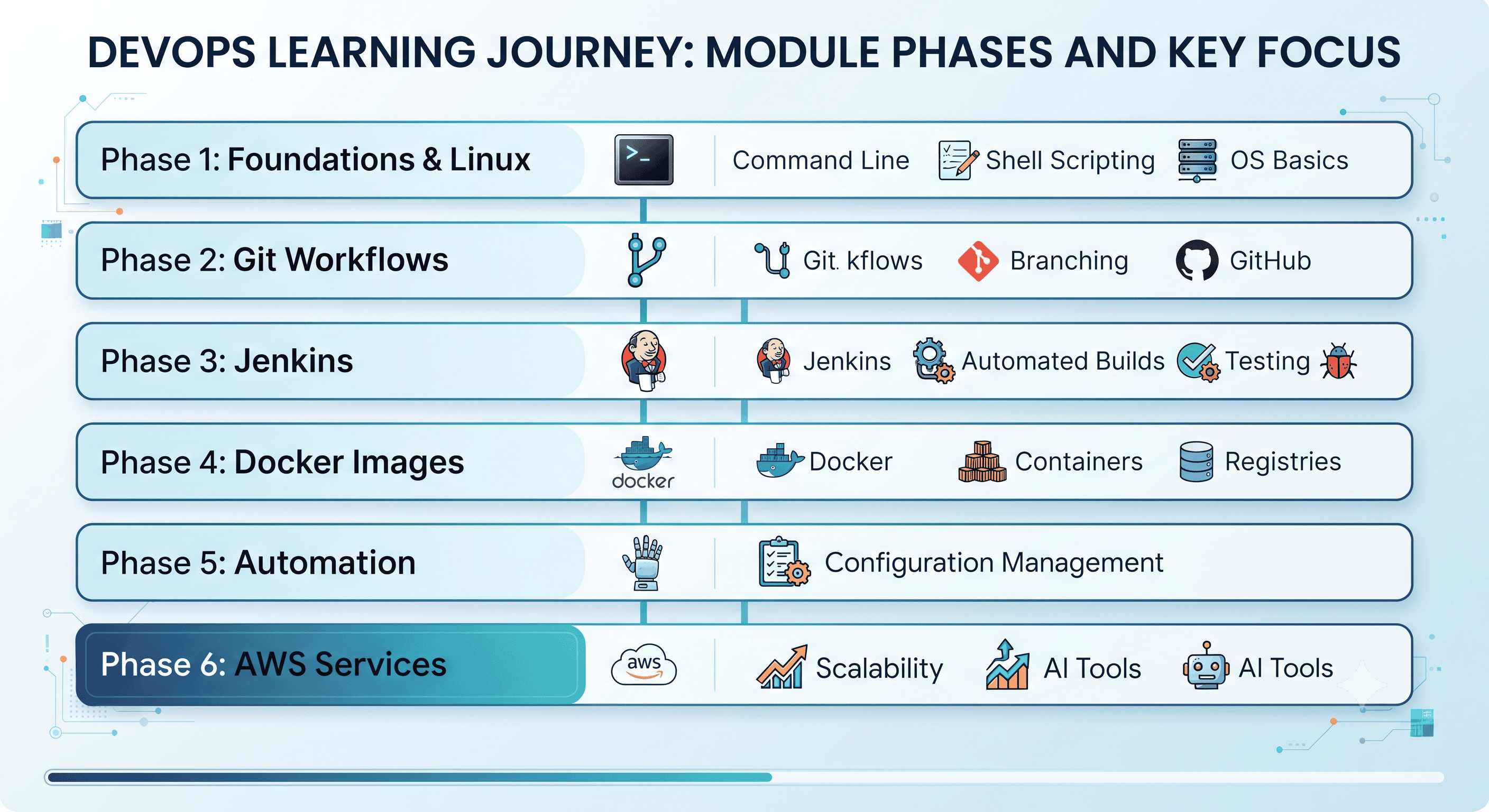DevOps learning journey